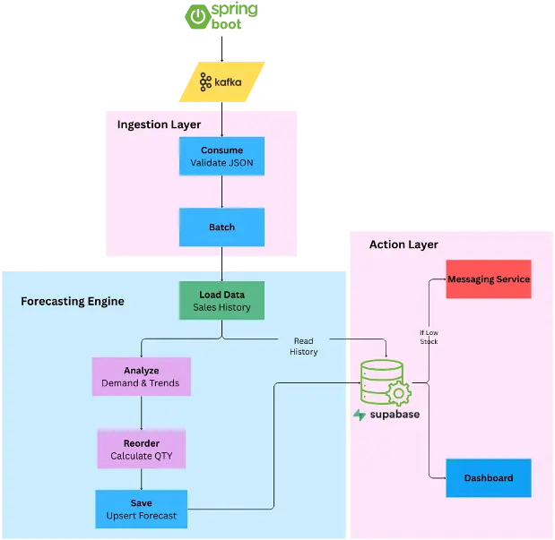 Forecasting service architecture diagram