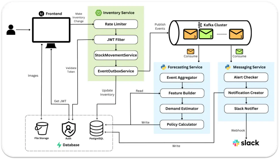 Overall system design diagram
